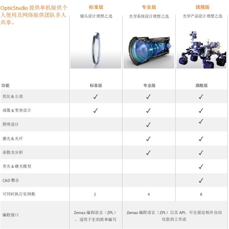 Zemax光學(xué)設(shè)計(jì)軟件OpticStudio